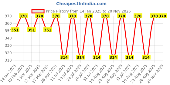 myntra.com Bonjour Men Navy Blue Patterned Calf Length Socks bonjour Price History Graph from 14 Jan 2025 to 19 Nov 2025