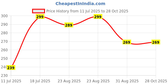 myntra.com Bonjour Men Navy Blue Solid Trunks RMA9S3804S-PO1-NV bonjour Price History Graph from 11 Jul 2025 to 28 Oct 2025