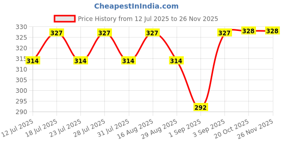 myntra.com Bonjour Men Navy Moleclue Formal Socks bonjour Price History Graph from 12 Jul 2025 to 25 Nov 2025