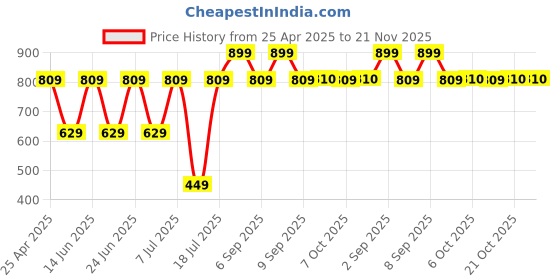 myntra.com Bonjour Men Pack Of 2 Ankle-Length Socks bonjour Price History Graph from 25 Apr 2025 to 20 Nov 2025