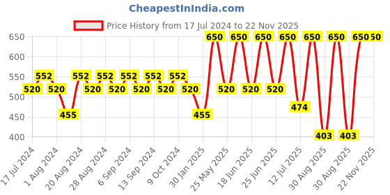 myntra.com Bonjour Men Pack Of 2 Assorted Calf-Length Socks bonjour Price History Graph from 17 Jul 2024 to 22 Nov 2025