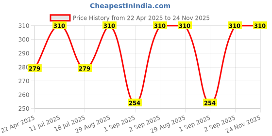 myntra.com Bonjour Men Pack Of 2 Assorted Calf-Length Socks bonjour Price History Graph from 22 Apr 2025 to 24 Nov 2025