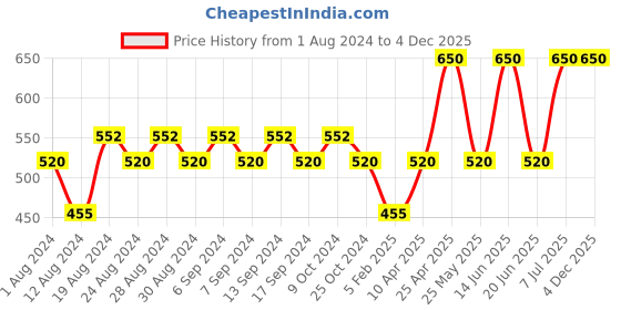 myntra.com Bonjour Men Pack Of 2 Assorted Striped Calf Length Socks bonjour Price History Graph from 1 Aug 2024 to 4 Dec 2025