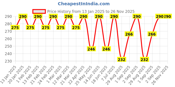 myntra.com Bonjour Men Pack Of 2 Assorted Sweat Absorbency Cotton Ankle-Length Socks bonjour Price History Graph from 13 Jan 2025 to 25 Nov 2025