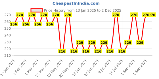 myntra.com Bonjour Men Pack Of 2 Assorted Sweat Absorbency Cotton Ankle-Length Socks bonjour Price History Graph from 13 Jan 2025 to 2 Dec 2025