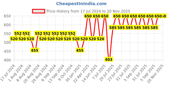 myntra.com Bonjour Men Pack Of 2 Assorted Woollen Calf-Length Socks bonjour Price History Graph from 17 Jul 2024 to 19 Nov 2025