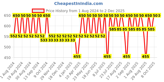 myntra.com Bonjour Men Pack of 2 Blue & Grey Patterned Calf-Length Socks bonjour Price History Graph from 1 Aug 2024 to 2 Dec 2025