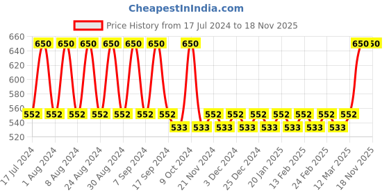 myntra.com Bonjour Men Pack of 2 Grey & Blue Patterned Calf-Length Socks bonjour Price History Graph from 17 Jul 2024 to 15 Nov 2025