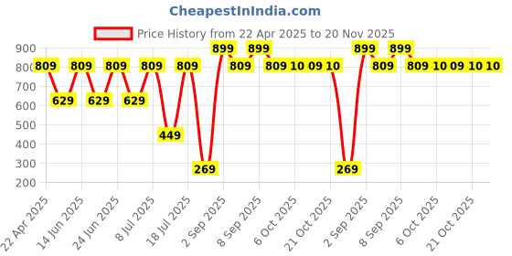 myntra.com Bonjour Men Pack Of 2 Printed Ankle-Length Socks bonjour Price History Graph from 22 Apr 2025 to 19 Nov 2025