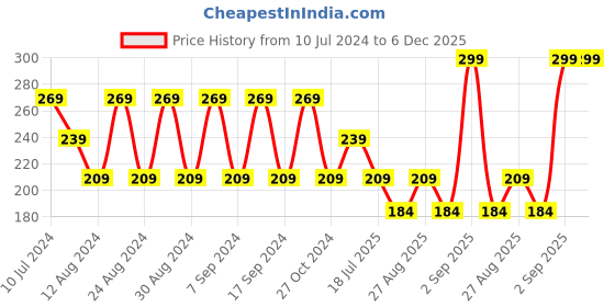 myntra.com Bonjour Men Pack of 2 Red Shoe Liner Socks For Cricket Lovers bonjour Price History Graph from 10 Jul 2024 to 5 Dec 2025