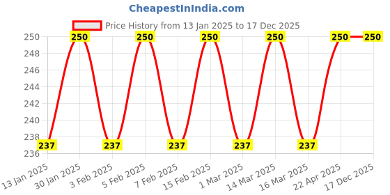 myntra.com Bonjour Men Pack Of 2 Striped Sweat Absorbency Cotton Calf-Length Socks bonjour Price History Graph from 13 Jan 2025 to 17 Dec 2025
