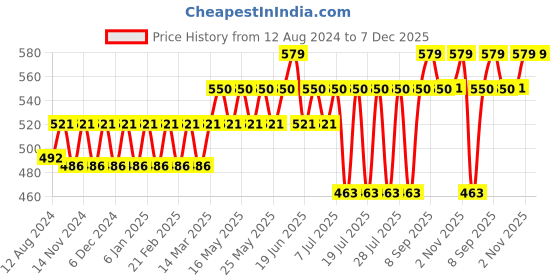 myntra.com Bonjour Men Pack Of 3 Ankle-Length Socks bonjour Price History Graph from 12 Aug 2024 to 7 Dec 2025