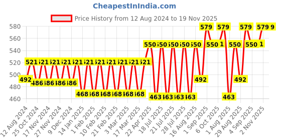 myntra.com Bonjour Men Pack Of 3 Ankle-Length Socks bonjour Price History Graph from 12 Aug 2024 to 18 Nov 2025