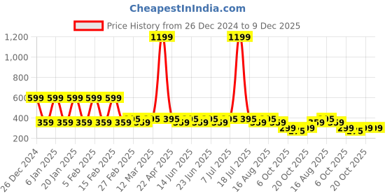myntra.com Bonjour Men Pack Of 3 Ankle-Length Socks bonjour Price History Graph from 26 Dec 2024 to 9 Dec 2025