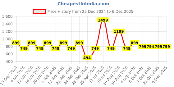 myntra.com Bonjour Men Pack Of 3 Ankle Length Socks bonjour Price History Graph from 25 Dec 2024 to 5 Dec 2025