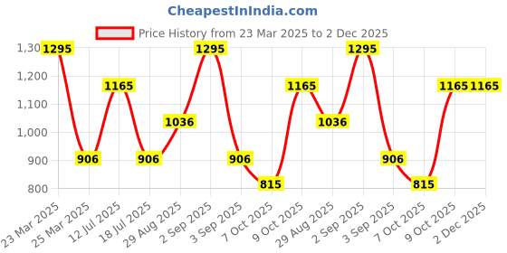 myntra.com Bonjour Men Pack Of 3 Assorted Above Knee Socks bonjour Price History Graph from 23 Mar 2025 to 2 Dec 2025