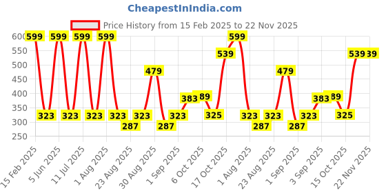 myntra.com Bonjour Men Pack Of 3 Assorted Ankle-Length Socks bonjour Price History Graph from 15 Feb 2025 to 22 Nov 2025