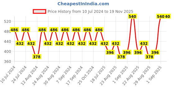 myntra.com Bonjour Men Pack of 3 Assorted Ankle-Length Socks bonjour Price History Graph from 10 Jul 2024 to 18 Nov 2025