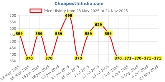 myntra.com Bonjour Men Pack Of 3 Assorted Ankle-Length Socks bonjour Price History Graph from 23 May 2025 to 24 Nov 2025
