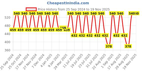 myntra.com Bonjour Men Pack of 3 Assorted Ankle-Length Socks bonjour Price History Graph from 25 Sep 2024 to 19 Nov 2025