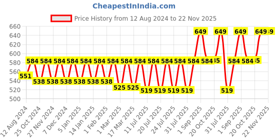 myntra.com Bonjour Men Pack Of 3 Assorted Ankle-Length Socks bonjour Price History Graph from 12 Aug 2024 to 21 Nov 2025