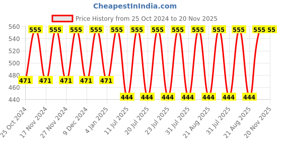 myntra.com Bonjour Men Pack of 3 Assorted Ankle Length Socks bonjour Price History Graph from 25 Oct 2024 to 19 Nov 2025