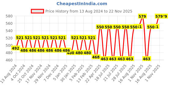 myntra.com Bonjour Men Pack Of 3 Assorted Ankle-Length Socks bonjour Price History Graph from 13 Aug 2024 to 22 Nov 2025