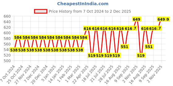 myntra.com Bonjour Men Pack Of 3 Assorted Bamboo Ankle-Length Socks bonjour Price History Graph from 7 Oct 2024 to 1 Dec 2025