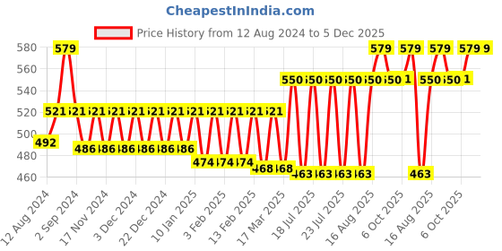 myntra.com Bonjour Men Pack Of 3 Assorted Bamboo Ankle-Length Socks bonjour Price History Graph from 12 Aug 2024 to 4 Dec 2025