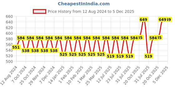 myntra.com Bonjour Men Pack Of 3 Assorted Bamboo Ankle-Length Socks bonjour Price History Graph from 12 Aug 2024 to 5 Dec 2025