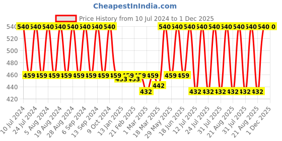 myntra.com Bonjour Men Pack of 3 Assorted Batman Ankle-Length Socks bonjour Price History Graph from 10 Jul 2024 to 1 Dec 2025