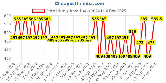 myntra.com Bonjour Men Pack Of 3 Assorted Calf-Length Formal Socks bonjour Price History Graph from 1 Aug 2024 to 4 Dec 2025