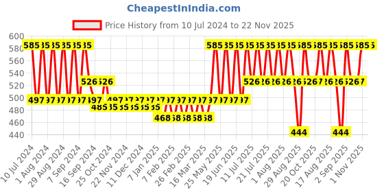 myntra.com Bonjour Men Pack Of 3 Assorted Calf-Length Socks bonjour Price History Graph from 10 Jul 2024 to 22 Nov 2025
