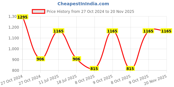 myntra.com Bonjour Men Pack Of 3 Assorted Calf Length Socks bonjour Price History Graph from 27 Oct 2024 to 20 Nov 2025