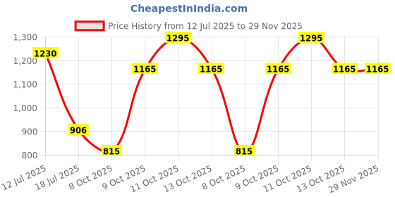 myntra.com Bonjour Men Pack Of 3 Assorted Calf Length Socks bonjour Price History Graph from 12 Jul 2025 to 29 Nov 2025