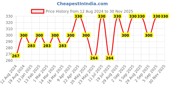 myntra.com Bonjour Men Pack Of 3 Assorted Cotton Ankle Length Cushioned Socks bonjour Price History Graph from 12 Aug 2024 to 30 Nov 2025