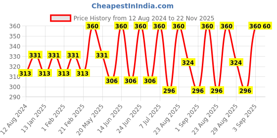 myntra.com Bonjour Men Pack Of 3 Assorted Cotton Ankle Length Cushioned Socks bonjour Price History Graph from 12 Aug 2024 to 22 Nov 2025