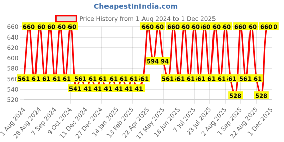 myntra.com Bonjour Men Pack of 3 Assorted Socks bonjour Price History Graph from 1 Aug 2024 to 1 Dec 2025