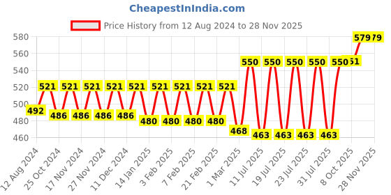 myntra.com Bonjour Men Pack Of 3 Assorted Socks bonjour Price History Graph from 12 Aug 2024 to 27 Nov 2025