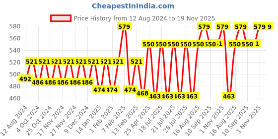 myntra.com Bonjour Men Pack Of 3 Assorted Socks bonjour Price History Graph from 12 Aug 2024 to 19 Nov 2025
