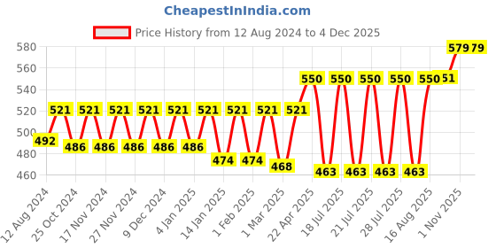 myntra.com Bonjour Men Pack Of 3 Assorted Socks bonjour Price History Graph from 12 Aug 2024 to 3 Dec 2025