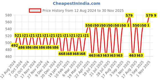 myntra.com Bonjour Men Pack Of 3 Assorted Socks bonjour Price History Graph from 12 Aug 2024 to 30 Nov 2025