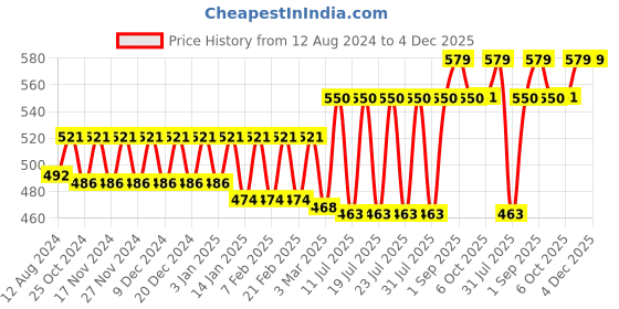 myntra.com Bonjour Men Pack Of 3 Assorted Socks bonjour Price History Graph from 12 Aug 2024 to 4 Dec 2025