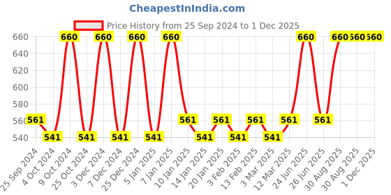 myntra.com Bonjour Men Pack of 3 Assorted Socks bonjour Price History Graph from 25 Sep 2024 to 30 Nov 2025