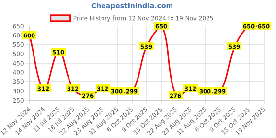myntra.com Bonjour Men Pack of 3 Assorted Solid Cotton Socks bonjour Price History Graph from 12 Nov 2024 to 18 Nov 2025