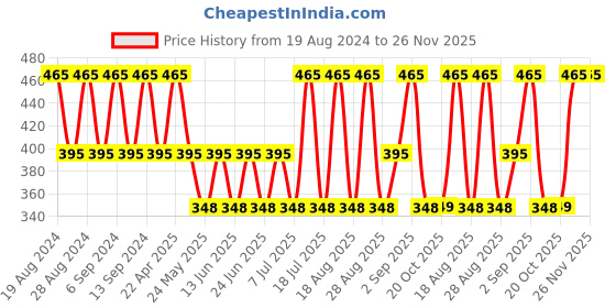 myntra.com Bonjour Men Pack of 3 Black Solid Calf-Length Socks bonjour Price History Graph from 19 Aug 2024 to 25 Nov 2025