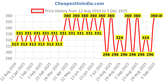 myntra.com Bonjour Men Pack Of 3 Cotton Ankle Length Socks bonjour Price History Graph from 12 Aug 2024 to 5 Dec 2025