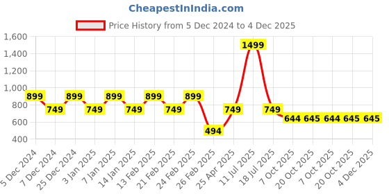 myntra.com Bonjour Men Pack Of 3 Patterned Ankle-Length Socks bonjour Price History Graph from 5 Dec 2024 to 4 Dec 2025