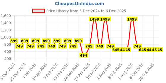 myntra.com Bonjour Men Pack Of 3 Patterned Ankle Length Socks bonjour Price History Graph from 5 Dec 2024 to 5 Dec 2025