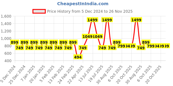 myntra.com Bonjour Men Pack Of 3 Patterned Ankle-Length Socks bonjour Price History Graph from 5 Dec 2024 to 25 Nov 2025
